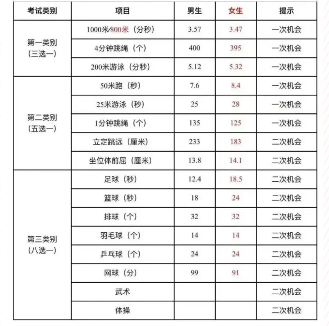 4月调考-中考风向标-时间公布!体育中考!实验操作考核!4月核心考试全安排,建议收藏转发~~ 第5张