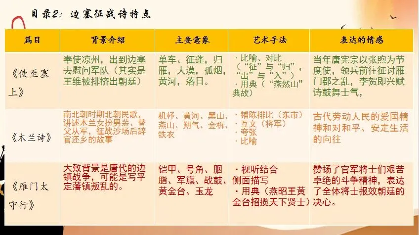 剑胆诗心,边关豪情|中考边塞征战诗专题复习 第7张 剑胆诗心,边关豪情|中考边塞征战诗专题复习 第7张