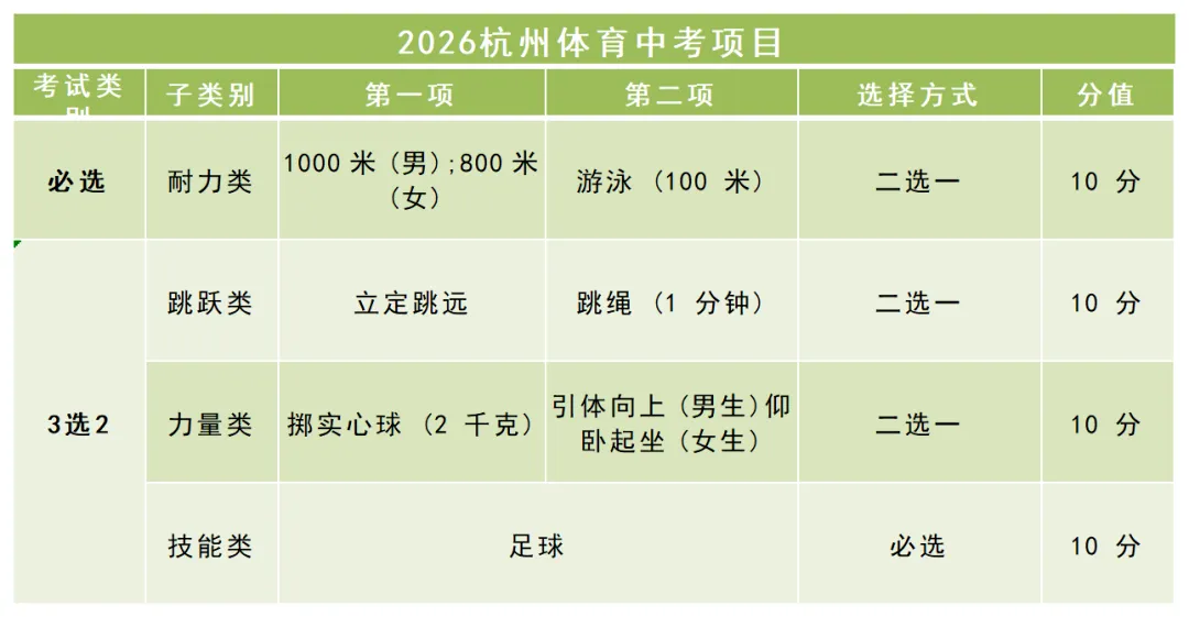 训练攻略 | 家长注意!体育中考30分想要稳稳拿满,千万别让孩子踩了这些“坑” 第2张