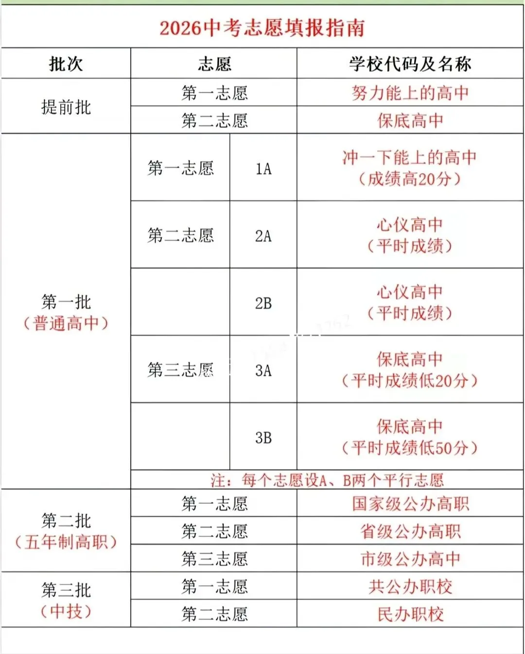 2026年郑州中考志愿填报全攻略:志愿类型、调剂规则、分配生录取流程一网打尽(收藏备用 第2张