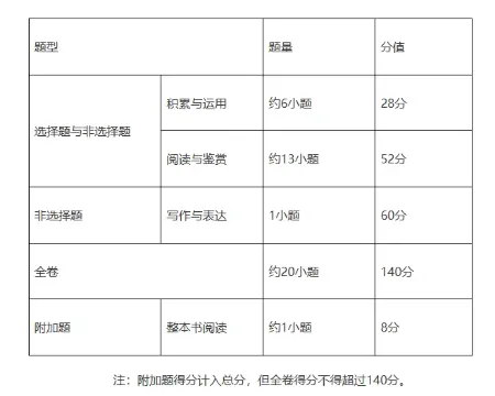必看广州中考大调整!8 科计分不变,语数英分值、题型全更新 第14张