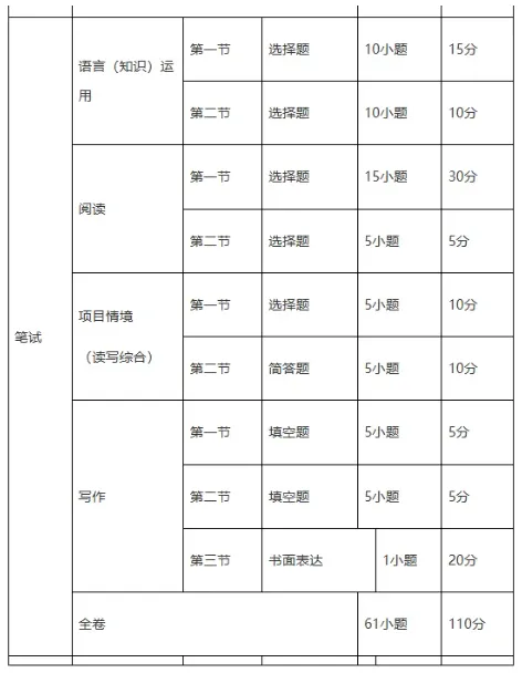 必看广州中考大调整!8 科计分不变,语数英分值、题型全更新 第17张