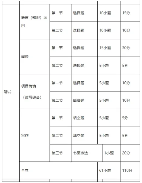必看广州中考大调整!8 科计分不变,语数英分值、题型全更新 第27张