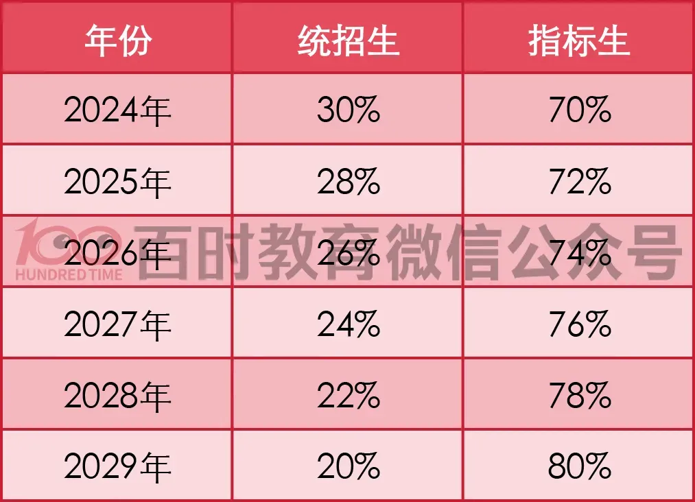 大连2025年中考指标到校名额汇总!你想去的学校招多少人? 第5张