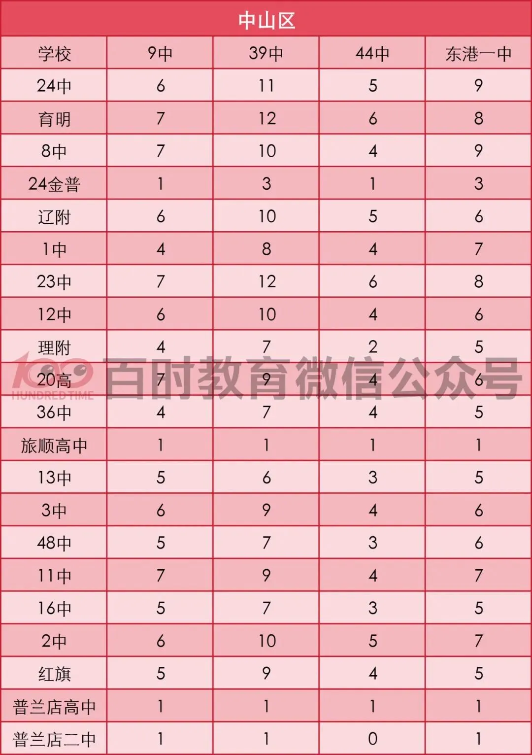 大连2025年中考指标到校名额汇总!你想去的学校招多少人? 第6张