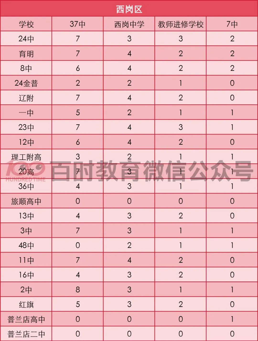 大连2025年中考指标到校名额汇总!你想去的学校招多少人? 第7张