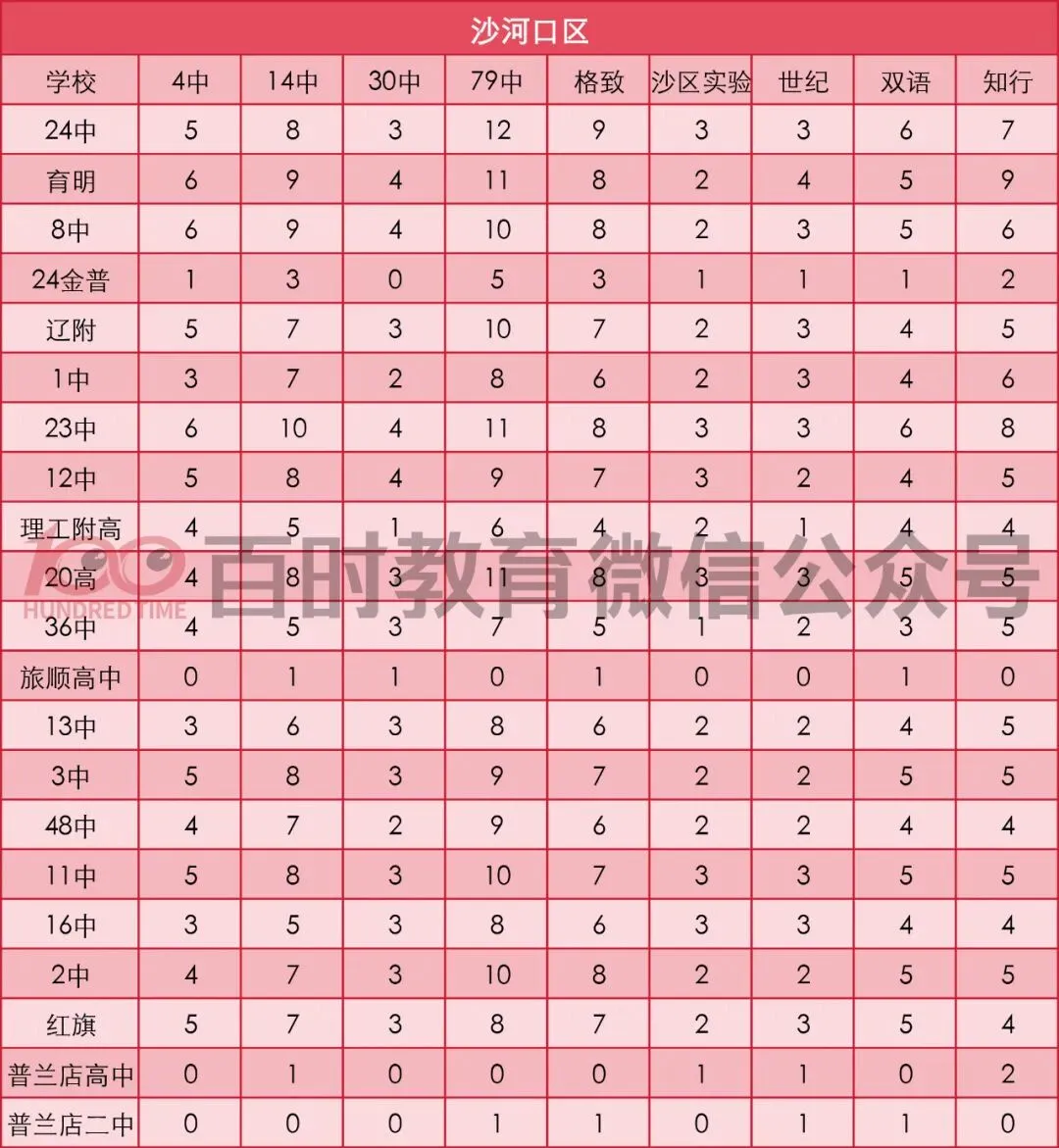 大连2025年中考指标到校名额汇总!你想去的学校招多少人? 第8张