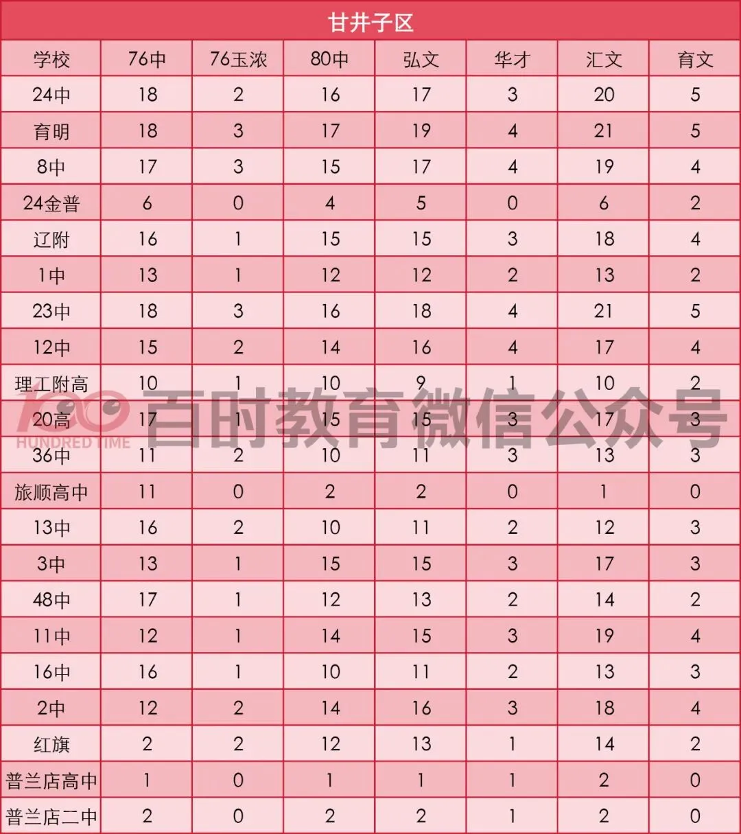 大连2025年中考指标到校名额汇总!你想去的学校招多少人? 第9张
