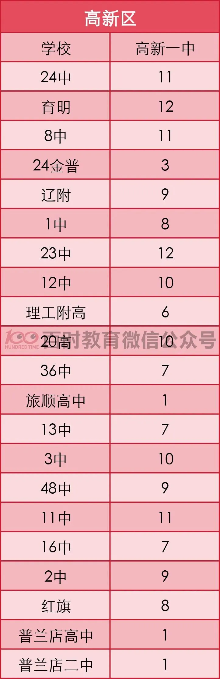 大连2025年中考指标到校名额汇总!你想去的学校招多少人? 第10张