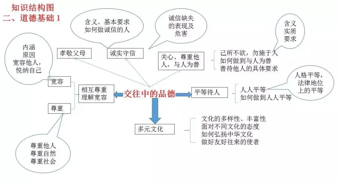 中考道德与法治核心知识点汇总+思维导图 第5张