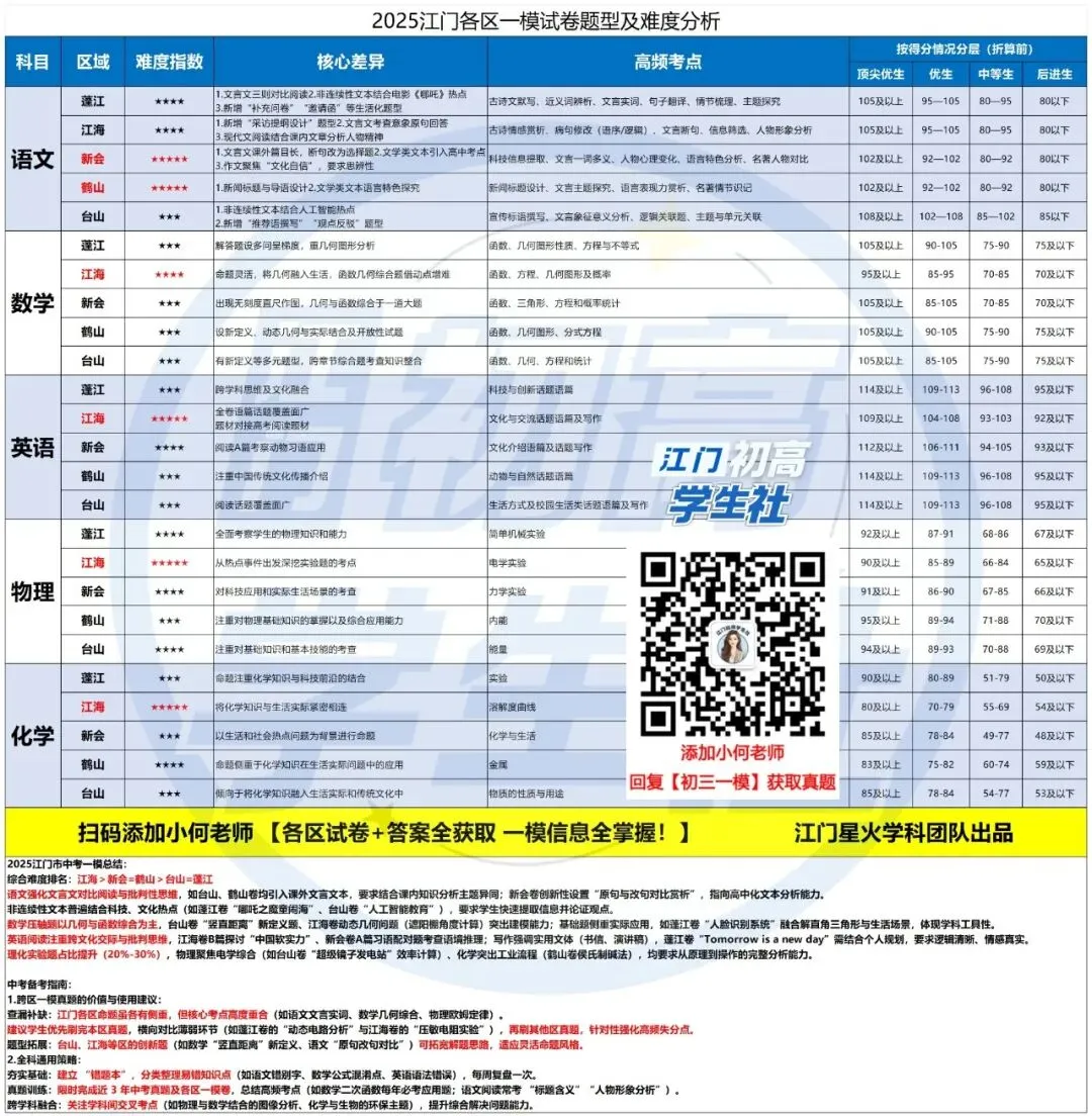 推荐生冲刺必备 → 初三一模真题领取 第5张