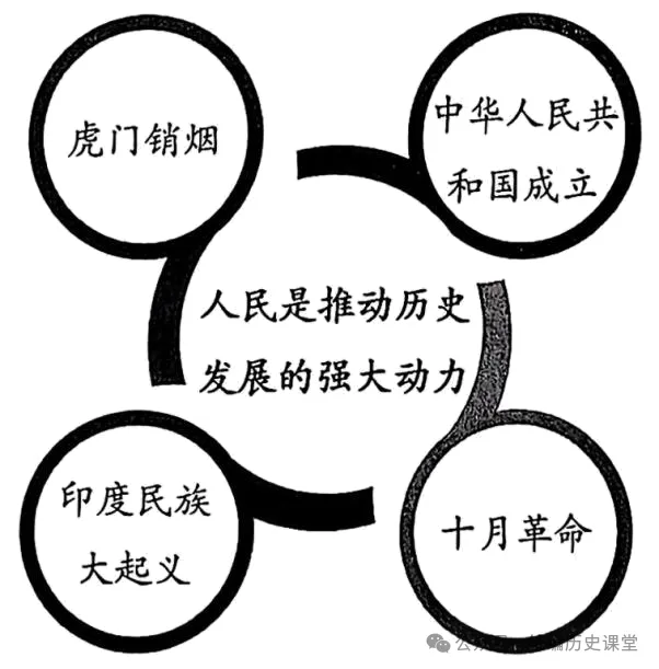 中考历史分册训练:九年级上下册专练(40+10) 第20张
