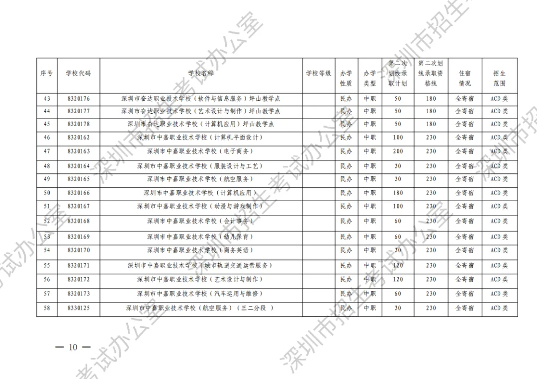 2023年深圳中考第二次划线录取志愿填报将于8月2日开始 第7张 2023年深圳中考第二次划线录取志愿填报将于8月2日开始 第7张