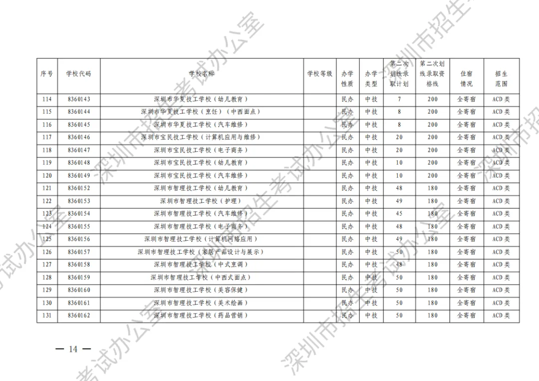 2023年深圳中考第二次划线录取志愿填报将于8月2日开始 第11张 2023年深圳中考第二次划线录取志愿填报将于8月2日开始 第11张