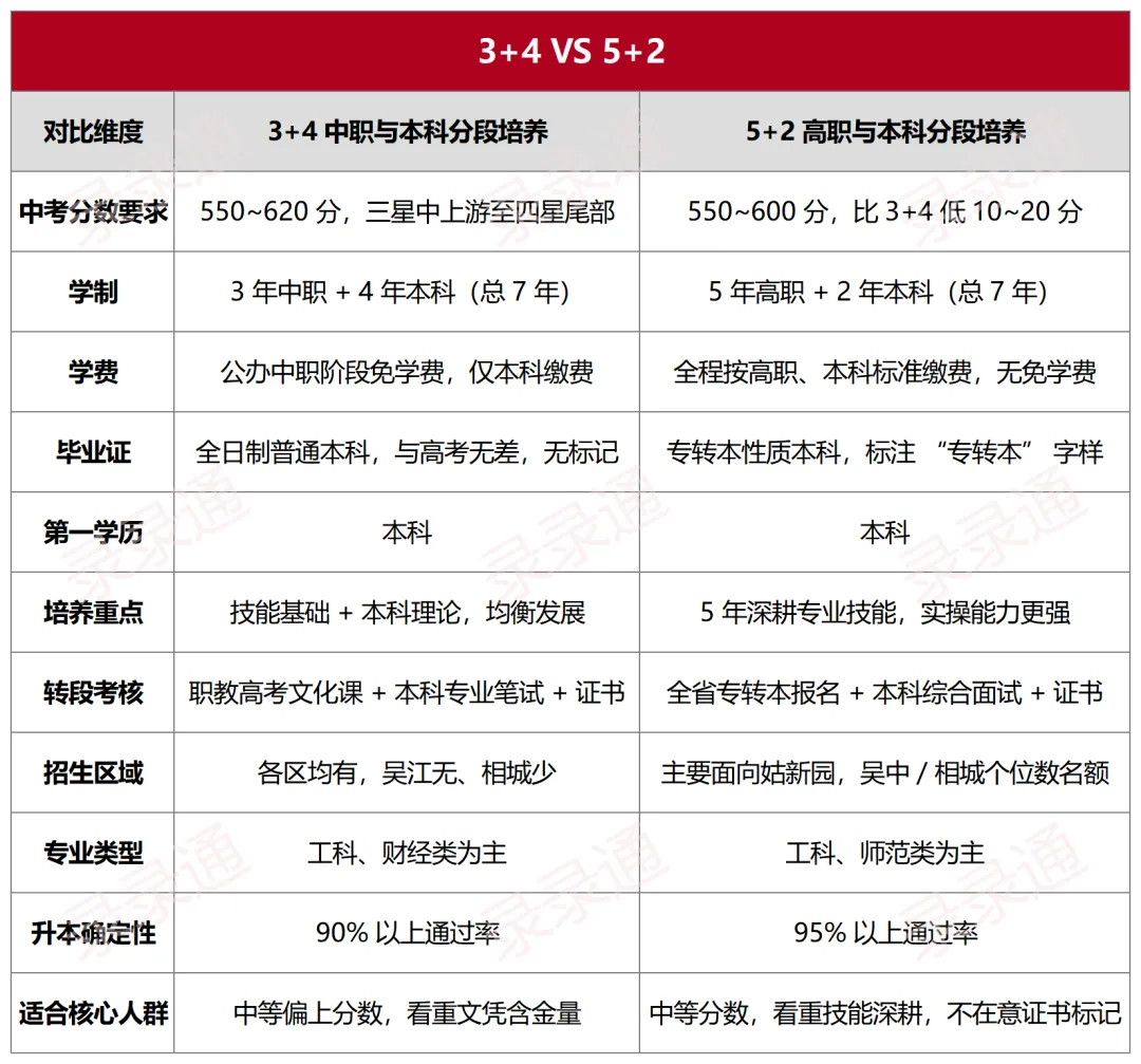 不卷高中也能上本科!揭秘苏州中考3+4/5+2现代职教项目 第2张
