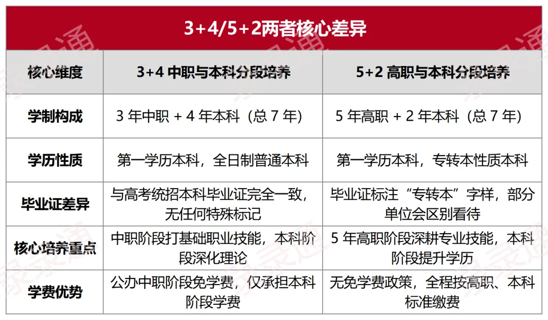 不卷高中也能上本科!揭秘苏州中考3+4/5+2现代职教项目 第4张