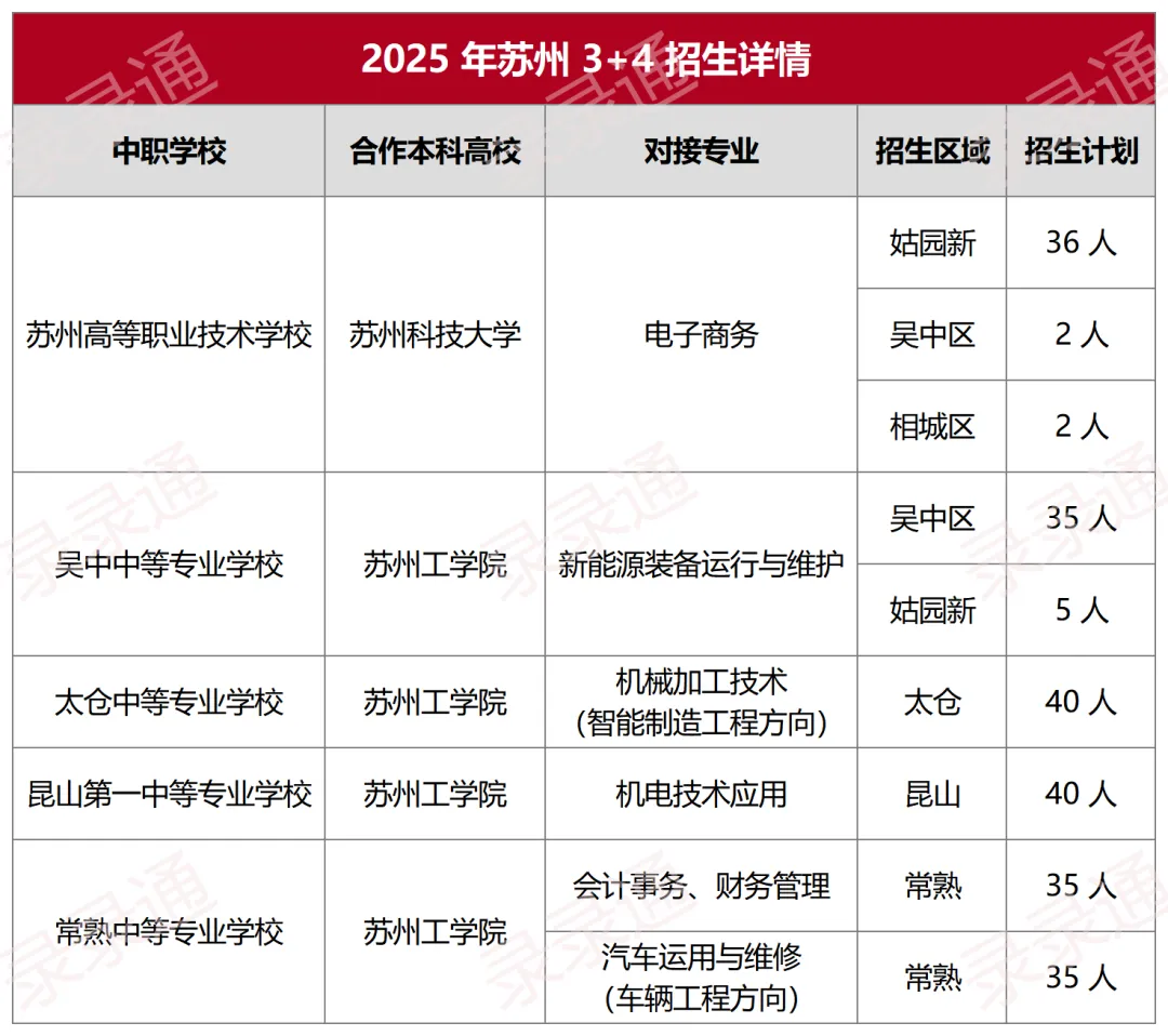 不卷高中也能上本科!揭秘苏州中考3+4/5+2现代职教项目 第5张
