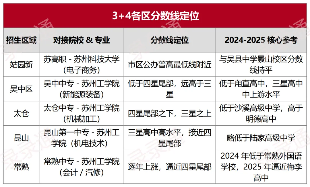 不卷高中也能上本科!揭秘苏州中考3+4/5+2现代职教项目 第6张