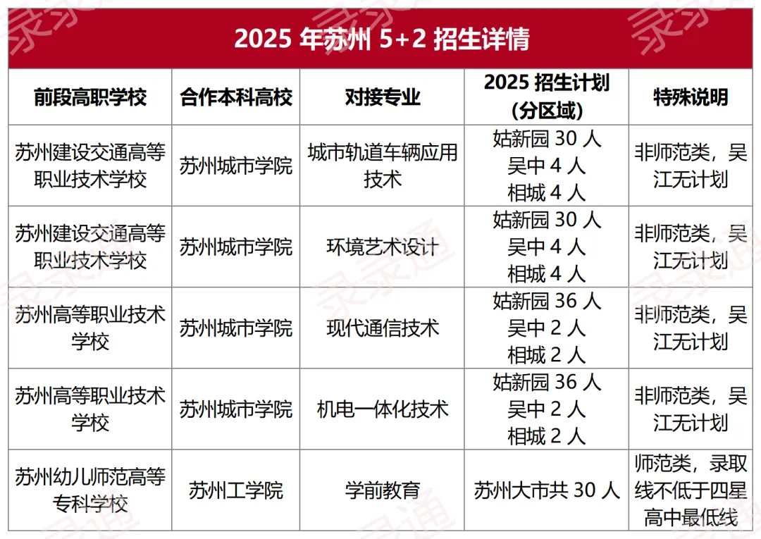 不卷高中也能上本科!揭秘苏州中考3+4/5+2现代职教项目 第7张