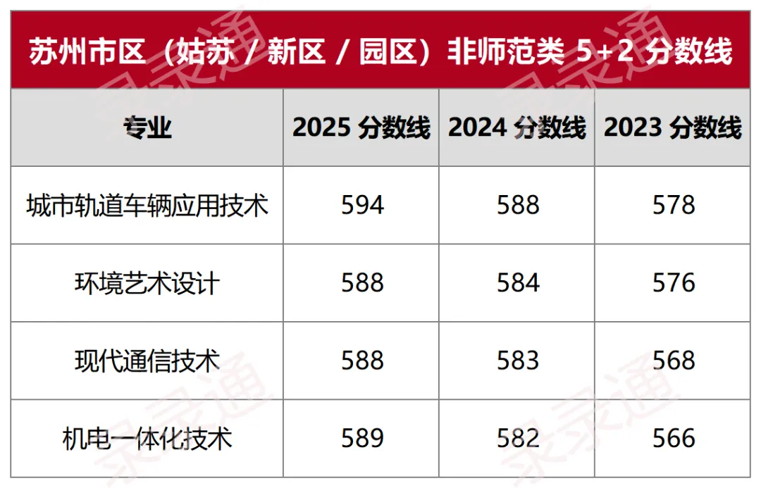不卷高中也能上本科!揭秘苏州中考3+4/5+2现代职教项目 第8张