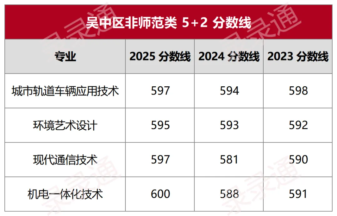 不卷高中也能上本科!揭秘苏州中考3+4/5+2现代职教项目 第9张