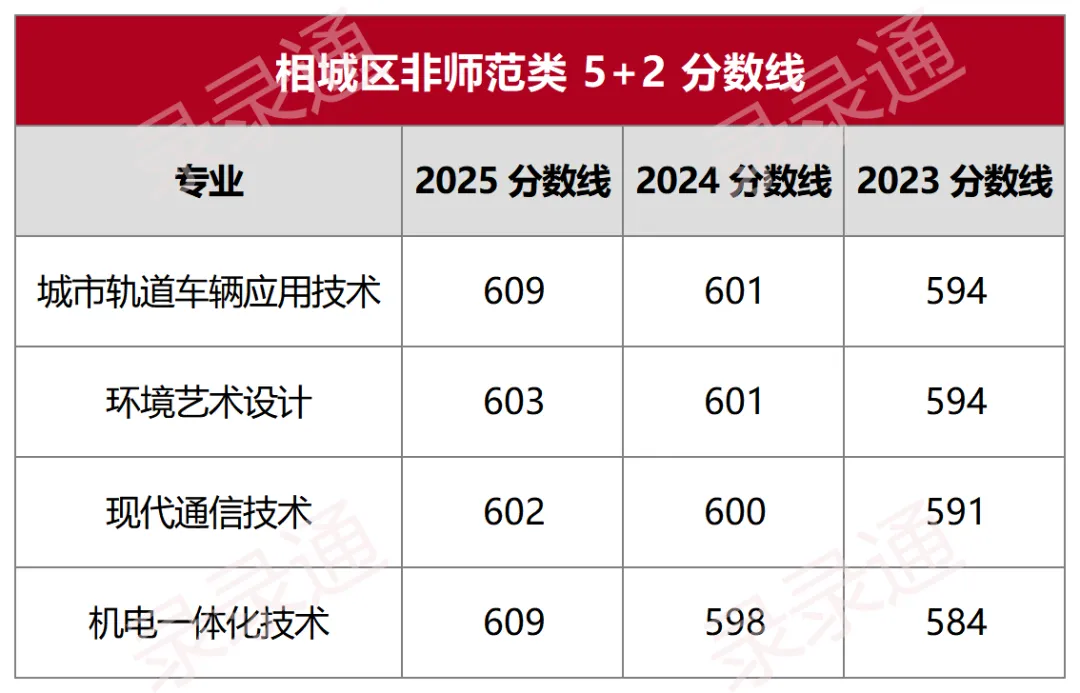 不卷高中也能上本科!揭秘苏州中考3+4/5+2现代职教项目 第10张