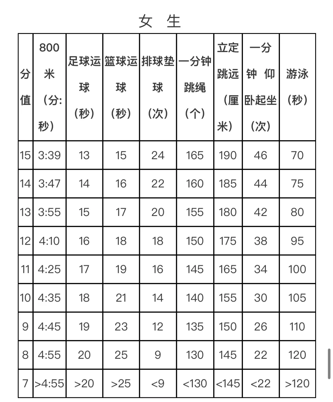 考试提前!2026年苏州体育中考时间、考点定了!(附评分标准) 第12张