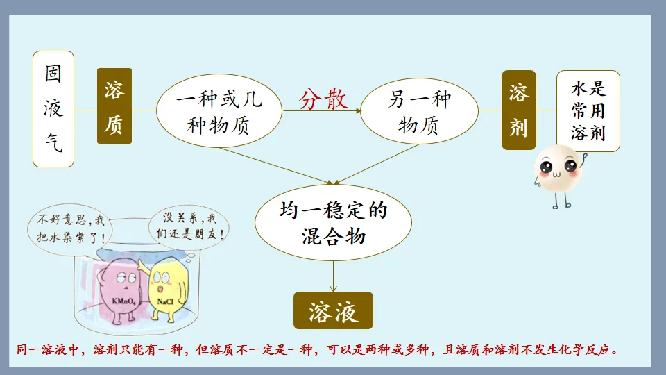 中考化学复习:溶液 第10张