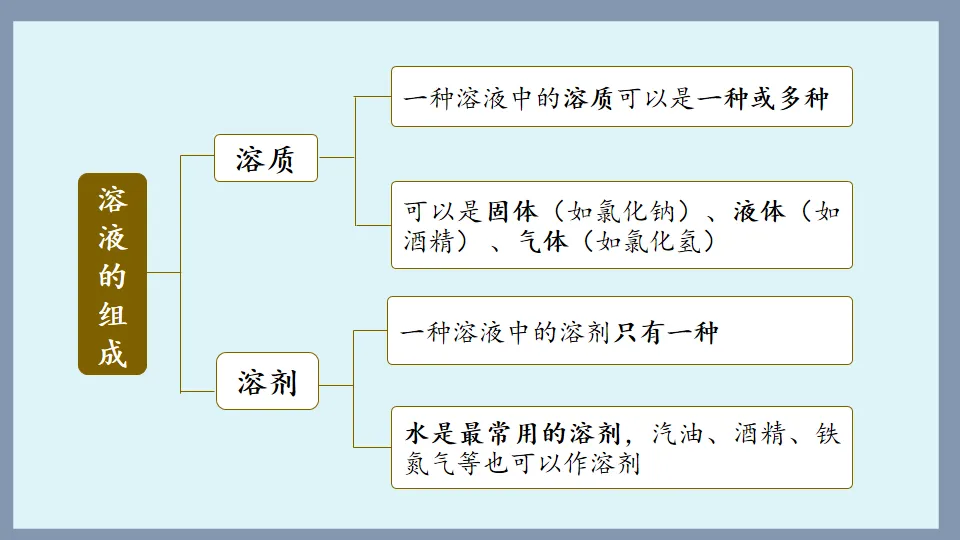 中考化学复习:溶液 第11张