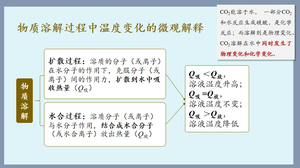 中考化学复习:溶液 第19张