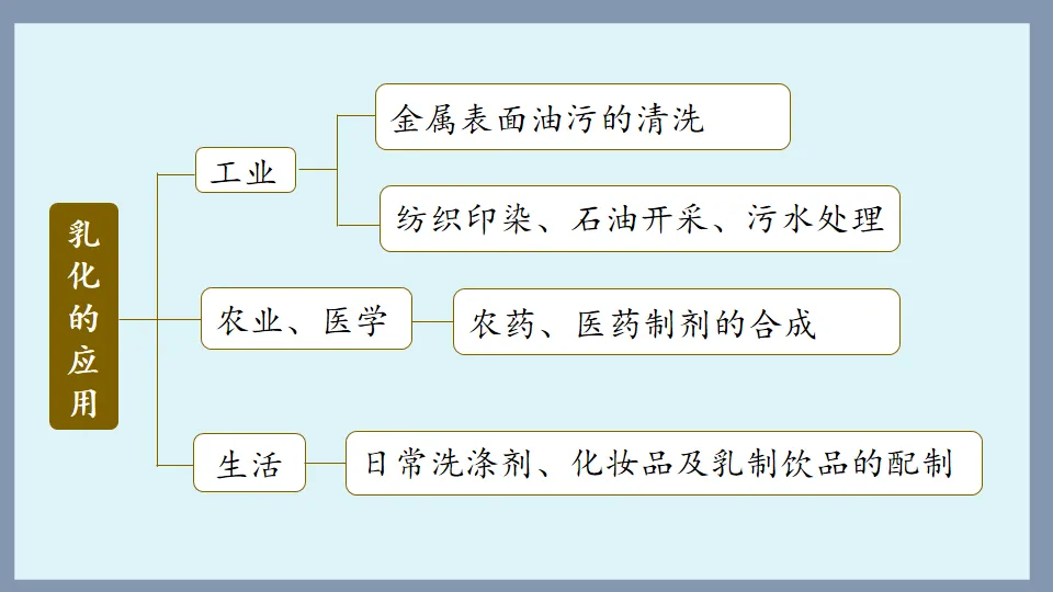 中考化学复习:溶液 第24张