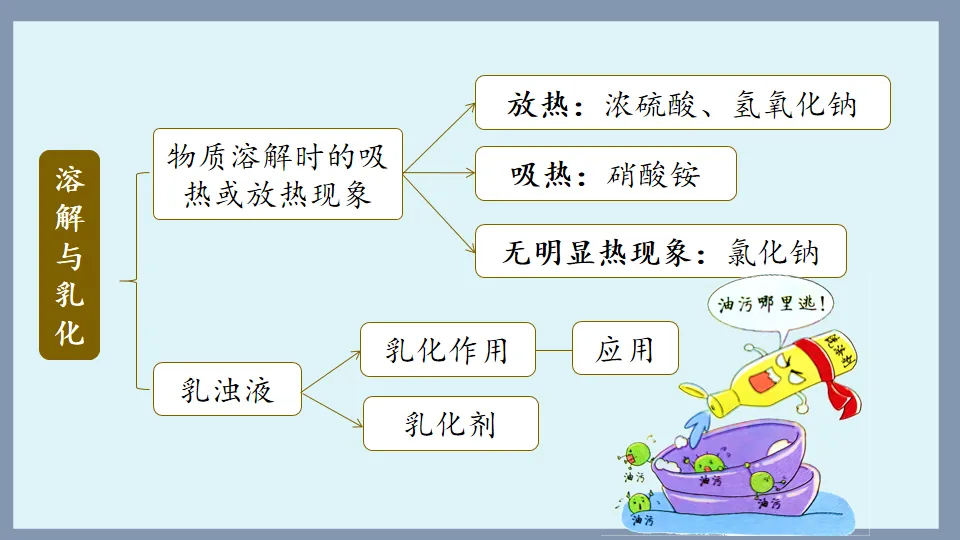 中考化学复习:溶液 第28张