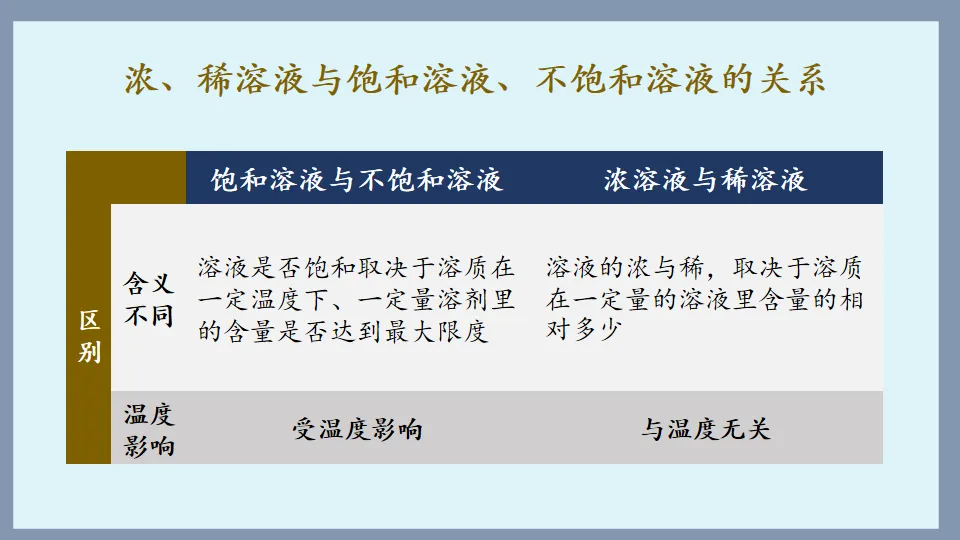 中考化学复习:溶液 第38张