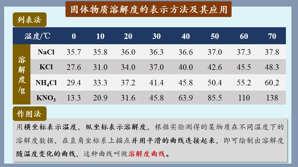 中考化学复习:溶液 第50张