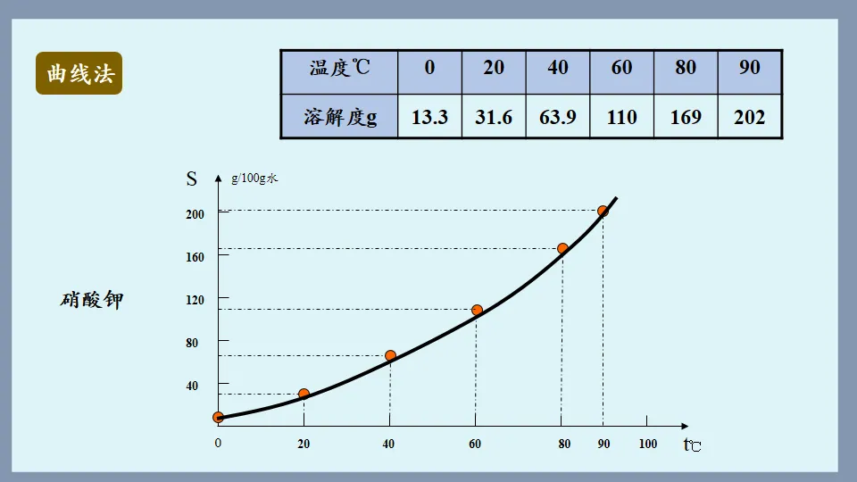 中考化学复习:溶液 第51张