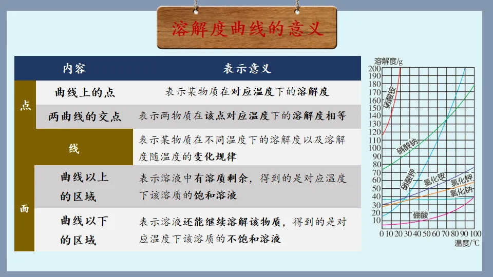 中考化学复习:溶液 第52张