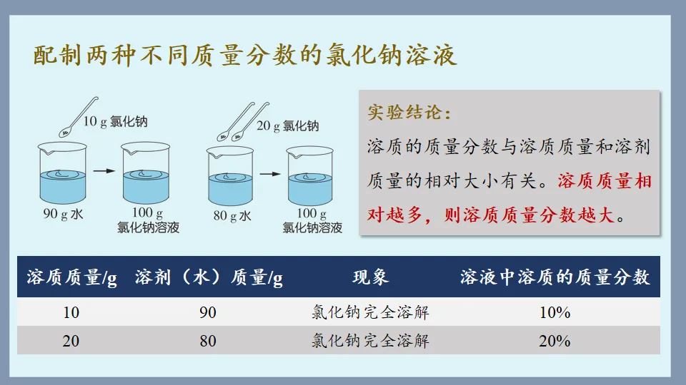 中考化学复习:溶液 第65张