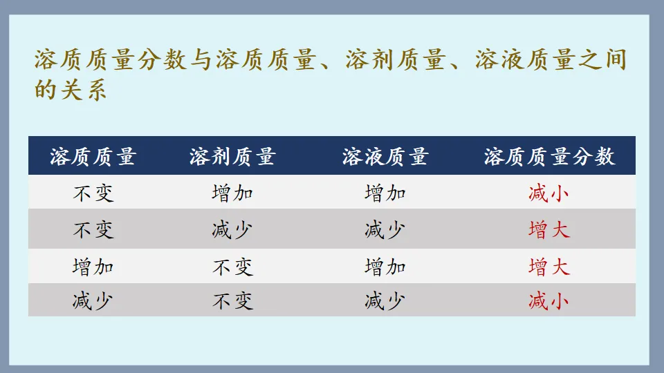 中考化学复习:溶液 第66张
