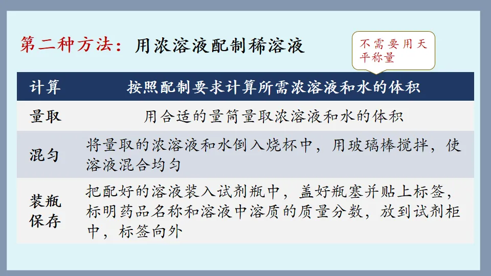 中考化学复习:溶液 第82张