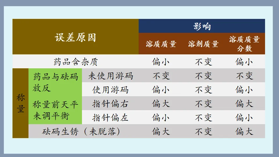 中考化学复习:溶液 第85张