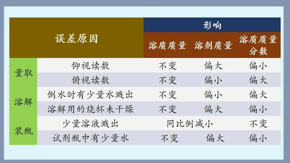 中考化学复习:溶液 第86张