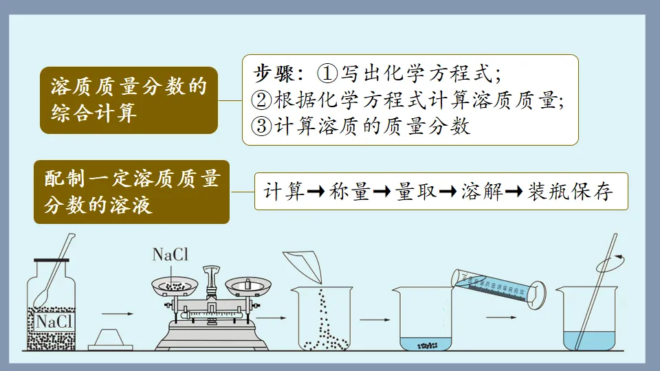中考化学复习:溶液 第87张