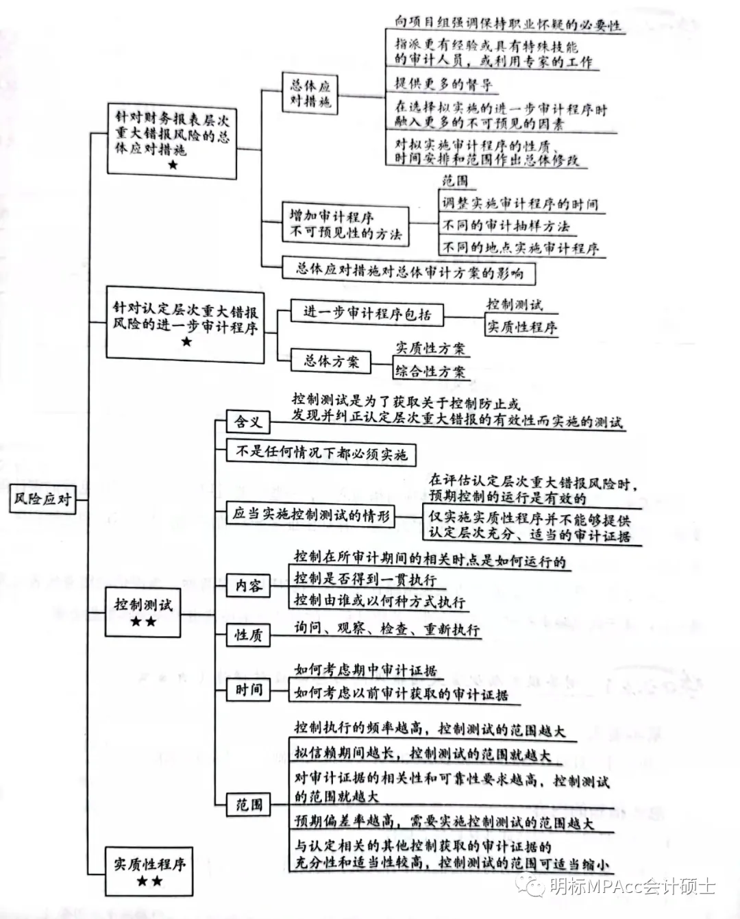 MPAcc复试重难点真题带背-审计DAY7-风险应对 第3张