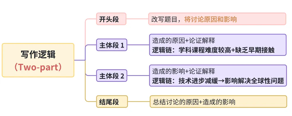 雅思写作丨大作文高分真题范文-大学理科 第1张