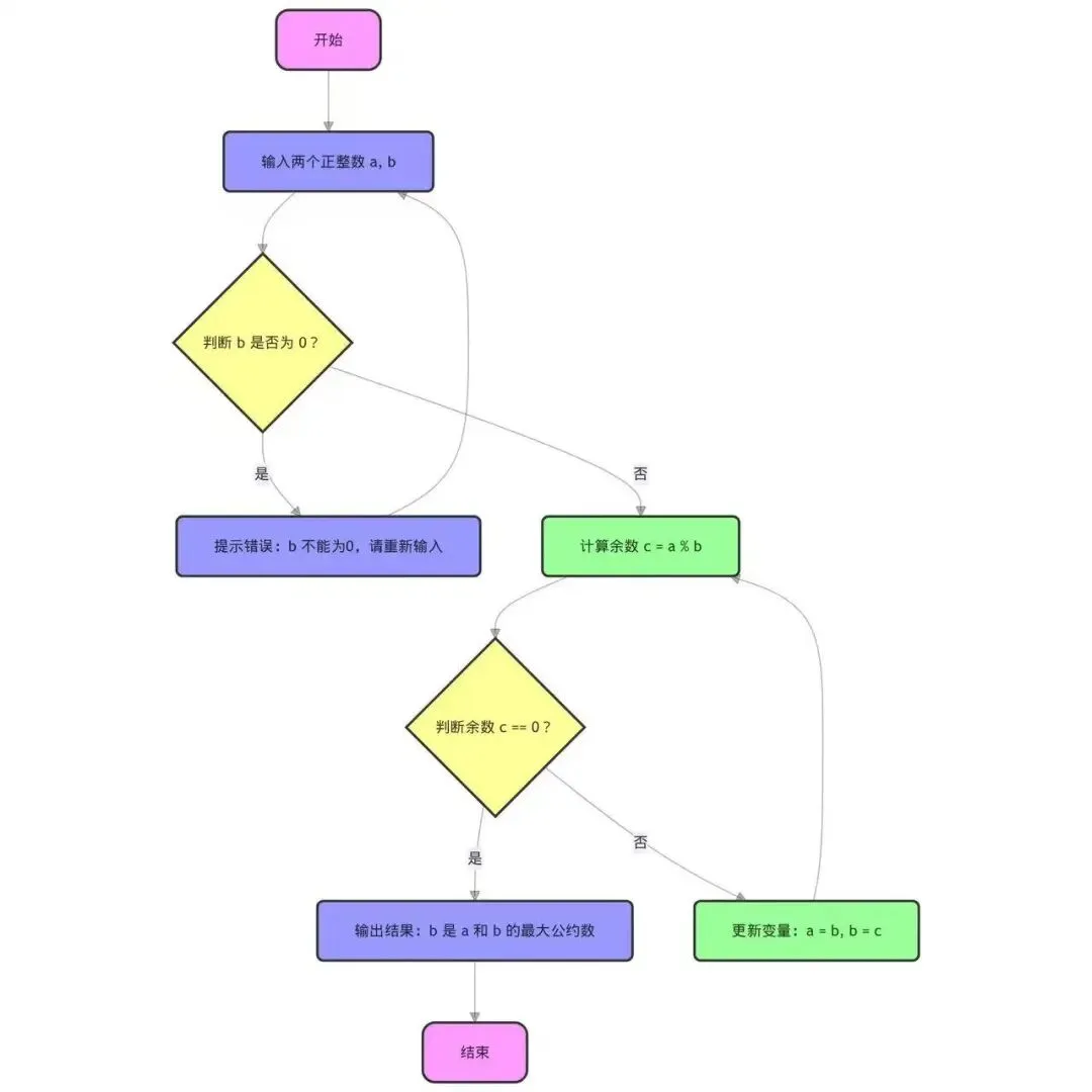 求最大公约数-scratch真题2212四级 第2张