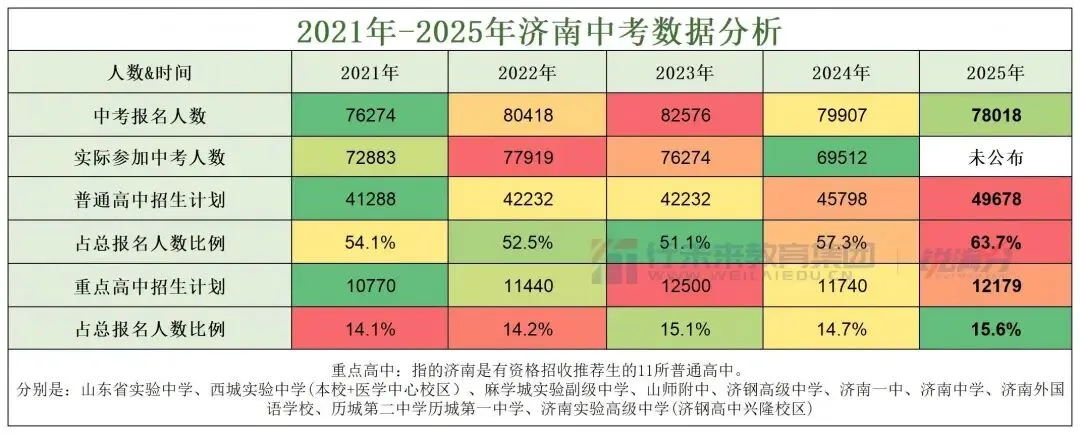 济南初中家长必看!2025中考分数位次对标,有多少把握能进普高 第1张