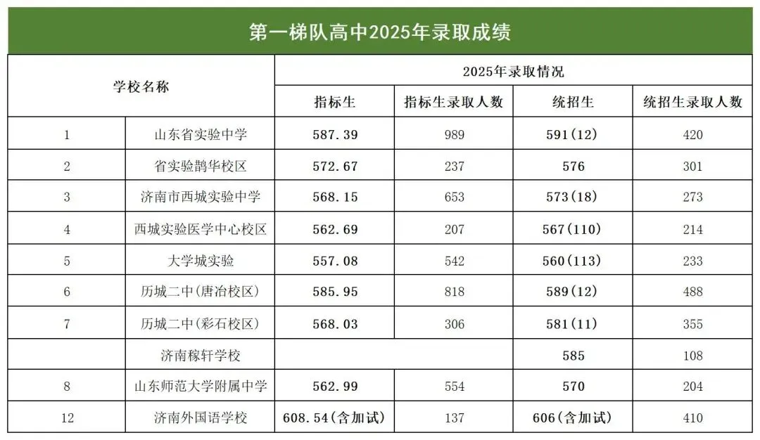 济南初中家长必看!2025中考分数位次对标,有多少把握能进普高 第4张