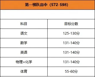 济南初中家长必看!2025中考分数位次对标,有多少把握能进普高 第5张