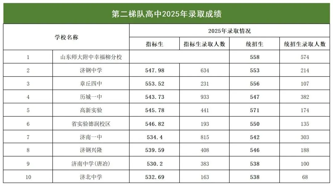 济南初中家长必看!2025中考分数位次对标,有多少把握能进普高 第7张
