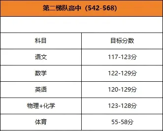 济南初中家长必看!2025中考分数位次对标,有多少把握能进普高 第8张